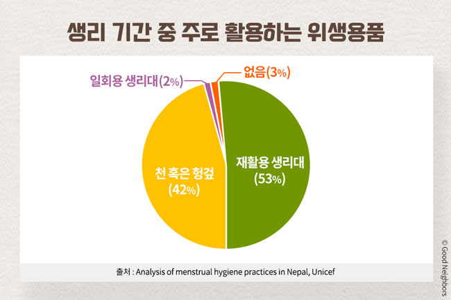 생리기간 중 주로 활용하는 위생용품