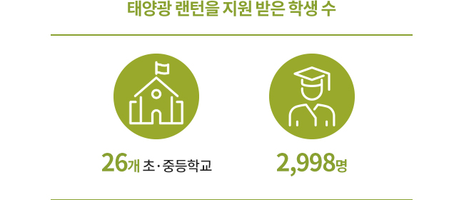 태양광 랜턴을 지원 받은 학생 수, 26개 초 중학교, 2,988명