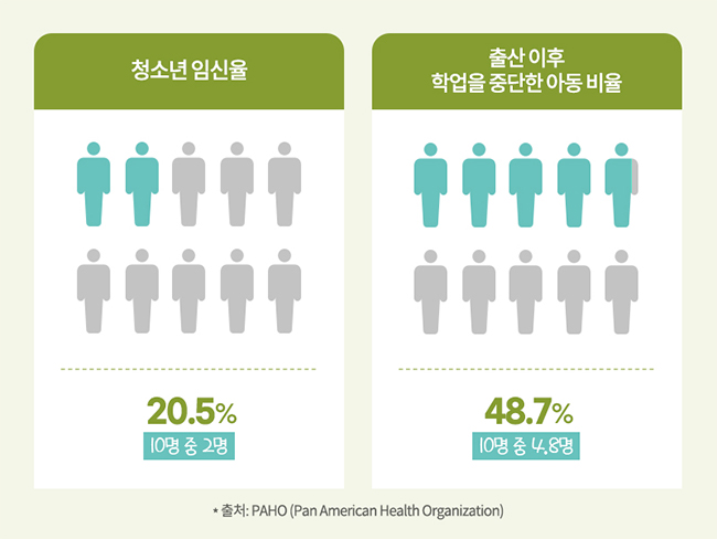 청소년 임실율 20.5% 그리고 출산 이후 학업을 중단한 아동 비율 48.7%. 출처 PAHO