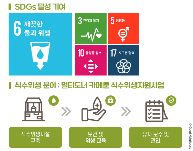  SDGs 달성 기여 부분 ‘깨끗한 물과 위생’, ‘건강과 복지’, ‘성평등’, ‘불평등 감소’, ‘지구촌 협력’. 교육 분야 : 식수위생 분야 ‘멀티도너 카메룬 식수위생지원사업’