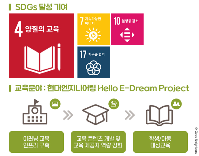 SDGs 달성 기여 부분 ‘양질의 교육’, ‘지속가능한 에너지’, ‘불평등 감소’, ‘지구촌 협력’, 교육 분야 ‘현대엔지어링 Hello E-Dream Project