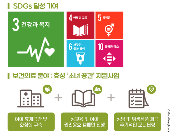 SDGs 달성 기여 부분 ‘건강과 복지’, ‘양질의 교육’, ‘성평등’, ‘깨끗한 물과 위생’, ‘불평등 감소’. 교육 분야 : 효성 ‘소녀 공간’ 지원 사업