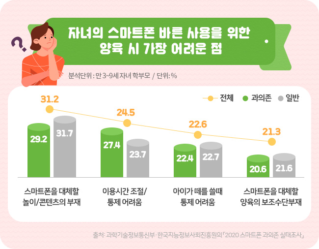 과학기술정보통신부·한국지능정보사회진흥원의 「2020 스마트폰 과의존 실태조사