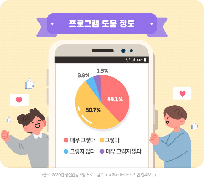 2020년 정신건강예방 프로그램 ‘I’m a Good Maker’ 사업 결과보고)