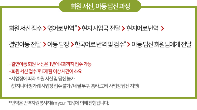 회원 서신, 아동 답신 과정. 회원 서신 접수, 영어로 번역, 현지 사업국 전달, 현지어로 번역, 결연아동 전달, 아동 답장, 한국어로 번역 및 검수, 아동 답신 회원님에게 전달. 결연아동 회원 서신은 1년에 4회까지 접수 가능, 회원 서신 접수 후 6개월 이상 시간이 소요, 사업장에 따라 회원 서신 및 답신 불가, 탄자니아 팡가웨 사업장 접수 불가, 네팔 무구, 훔라, 도티 사업장 답신 지연. 번역은 번역자원봉사자 I'm your PEN에의해 진행됩니다.