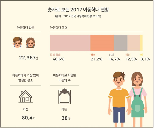 숫자로 보는 2017 아동학대 현황, 출처:2017 전국 아동학대 현황 보고서, 아동학대 발생 22,367건, 아동학대 유형, 중복학대 48.6%, 정서 21.2%, 신체 14.7%, 방임 12.5%, 성 3.1%, 아동학대가 가장 많이 발생한 장소, 가정 80.4%, 아동학대로 사망한 아동의 수, 아동 38명
