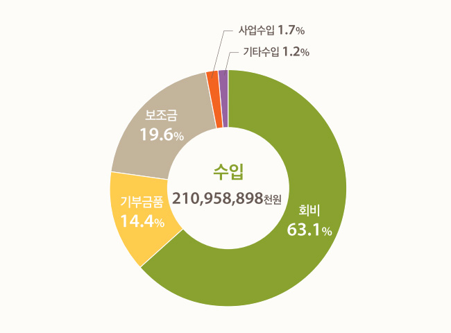 수입부문 이미지 210,958,898천원 회비 63.1% 기부금품 14.4% 보조금 19.6%