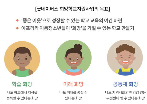 굿네이버스 희망학교지원사업의 목표 : 좋은이웃으로 성장할 수 있는 학교교육의 여건만들기, 아프리카 아동청소년들이 희망을 가질 수 있는 학교 만들기, 학습희망 : 나도 학교에서 지식을 습득할 수 있다는 희망, 미래희망 : 나도 미래를 꿈꿀 수 있다는 희망, 공동체 희망 : 나도 지역사회의 책임감 있는 구성원이 될 수 있다는 희망