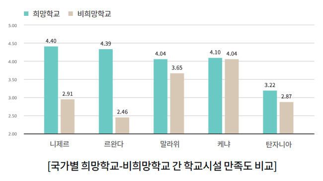 국가별 희망학교-비희망학교 간 학교시설 만족도 비교, 희망학교-비희망학교 만족도 순, 니제르 4.40, 2.91, 르완다 4.39, 2.46, 말라위 4.04, 3.65, 케냐 4.10, 4.04, 탄자니아 3.22, 2.87 