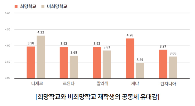 희망학교와 비희망학교 재학생의 공동체 유대감, 희망학교-비희망학교 유대감 순, 니제르 3.98, 4.32, 르완다 3.92, 3.68, 말라위 3.92, 3.83, 케냐 4.28, 3.49, 탄자니아 3.87, 3.66