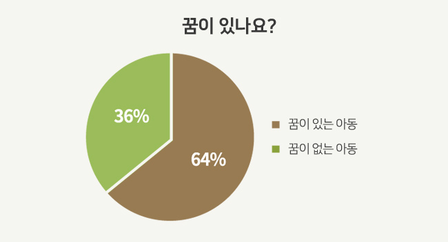 꿈이 있나요? 응답 그래프, 꿈이 있는 아동 64%, 꿈이 없는 아동 36%