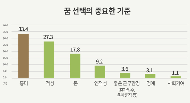 꿈 선택의 중요한 기준 그래프, 흥미 33.4%, 적성 27.3%, 돈 17.8%, 인적성 9.2%, 좋은 근무환경 3.6%, 명예 3.1%, 사회기여 1.1%