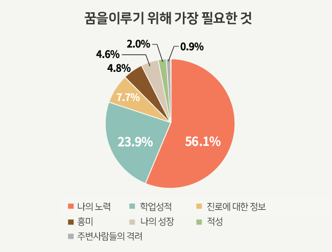 꿈을 이루기 위해 가장 필요한 것 그래프, 나의 노력 56.1%, 학업성적 23.9%, 진로에 대한 정보 7.7%, 흥미 4.8%, 나의 성장 4.6%, 적성 2.0%, 주변사람들의 격려 0.9%
