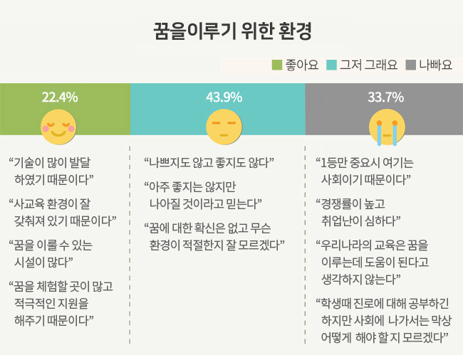 꿈을 이루기 위한 환경 1. 좋아요 22.4% - 기술이 많이 발달하였기 때문이다, 사교육 환경이 잘 갖춰져 있기 때문이다, 꿈을 이룰 수 있는 시설이 많다, 꿈을 체험할 곳이 많고 적극적인 지원을 해주기 때문이다, 2. 그저 그래요 43.9%, 나쁘지도 않고 좋지도 않다, 아주 좋지는 않지만 나아질 것이라고 믿는다, 꿈에 대한 확신은 없고 무슨 환경이 적절한지 잘 모르겠다, 3.나빠요 33.7%, 1등만 중요시 여기는 사회이기 때문이다, 경쟁률이 높고 취업난이 심하다, 우리나라의 교육은 꿈을 이루는데 도움이 된다고 생각하지 않는다, 학생때 진로에 대해 공부하긴 하지만 사회에 나가서는 막상 어떻게 해야 할 지 모르겠다.