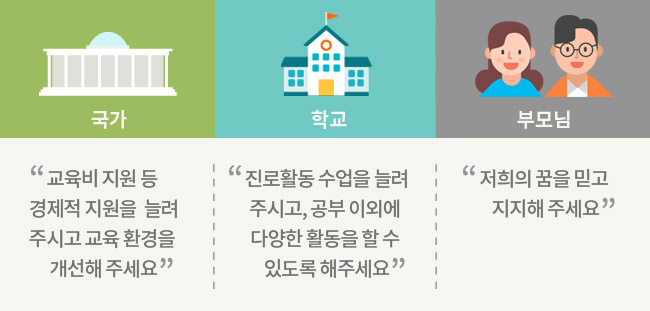 청소년들이 꿈을 이루기 위해 국가와 학교, 부모님에게 원하는 도움들 : 국가 - 교육비 지원 등 경제적 지원을 늘려주시고 교육 환경을 개선해 주세요, 학교-진로활동 수업을 늘려주시고, 공부 이외에 다양한 활동을 할 수 있도록 해주세요, 부모님-저희의 꿈을 믿고 지지해주세요