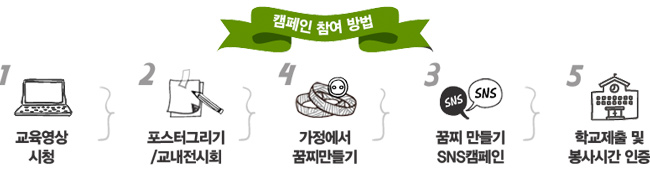 밖에 났다 들어오면 꼭 흐르는 물에 비누로 꼼꼼하게 손을 씻어요. 기침할 때는 휴지나 옷 소매로 입과 코를 가려요. 몸이 아픈 것 같을 때는 보호자에게 말해서 병원에 가야 해요. 목이 따끔, 콧물이 줄줄 재채기가 에취-! 나올 땐 마스크를 착용해요. 씩씩한 우리 좋은 이웃 회원님은 예방주사도 잘 맞아요.