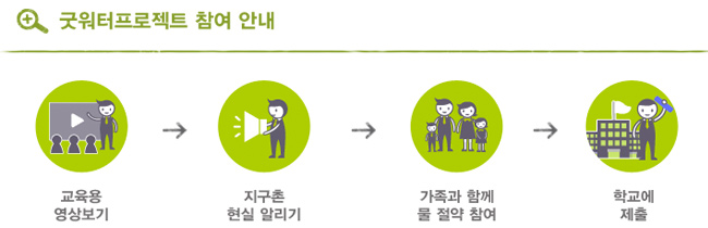 밖에 났다 들어오면 꼭 흐르는 물에 비누로 꼼꼼하게 손을 씻어요. 기침할 때는 휴지나 옷 소매로 입과 코를 가려요. 몸이 아픈 것 같을 때는 보호자에게 말해서 병원에 가야 해요. 목이 따끔, 콧물이 줄줄 재채기가 에취-! 나올 땐 마스크를 착용해요. 씩씩한 우리 좋은 이웃 회원님은 예방주사도 잘 맞아요.