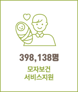 398,138명 모자보건 서비스지원