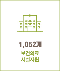 1,052개 보건의료 시설지원