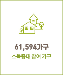 61,594가구 소득증대 참여 가구