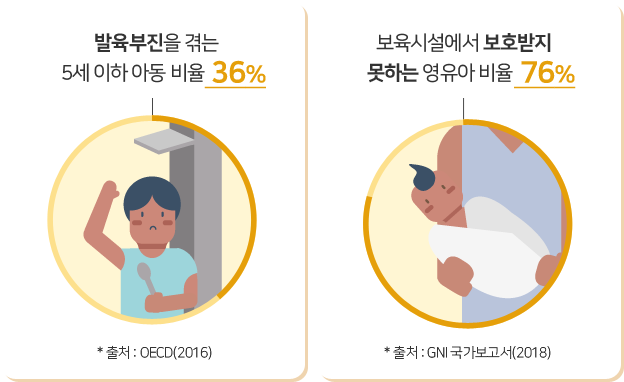 발육부진을 겪는 5세 이하 아동 비율 36%, *출처 : OECD(2016) / 보육시설에서 보호받지 못하는 영유아 비율 76%, * 출처 : GNI 국가보고서(2018)