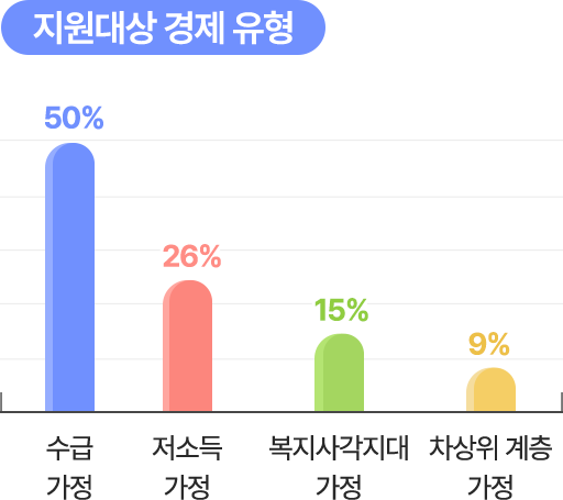 수급가정 50% 저소득 가정 26% 복지사각지대 가정 15% 차상위 계층 가정 9%