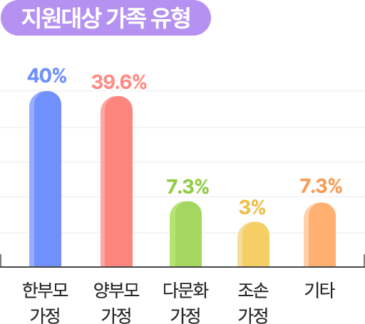 한부모가정 40% 양부모 가정 39.6% 다문화가정 7.3% 조손 가정 3% 기타 7.3%