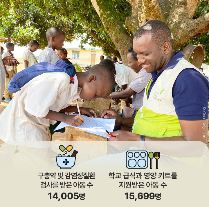 구충약 및 감염성질환 검사를 받은 아동 수 14,005명, 학교 급식과 영양 키트를 지원받은 아동 수 15,699명