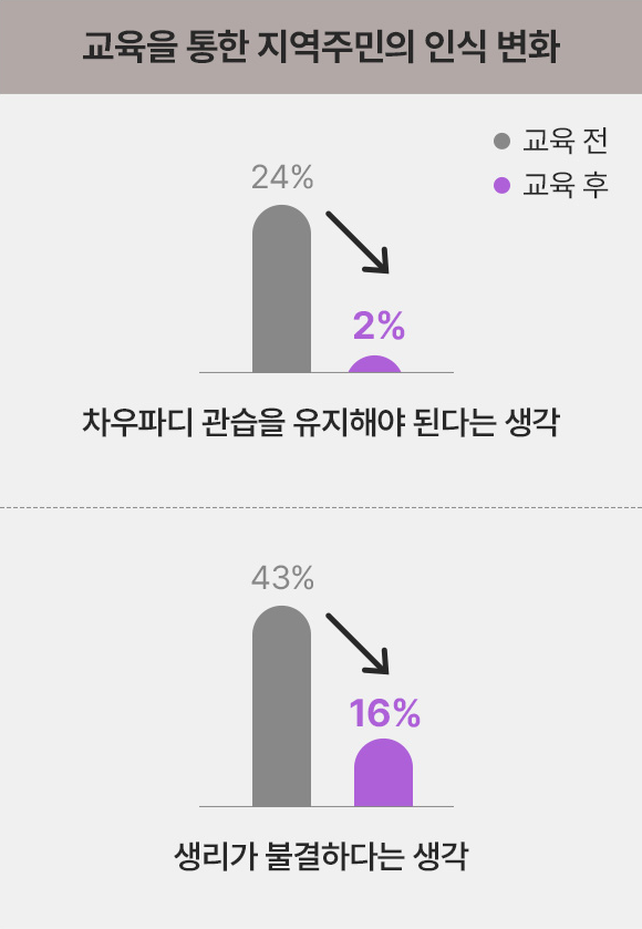 교육을 통한 지역주민의 인식변화 이미지