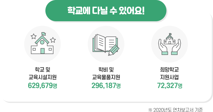 학교에 다닐 수 있어요! 학교 및 교육시설지원 629,679명, 학비 및 교육물품지원 296,187명, 희망학교 지원사업 72,327명