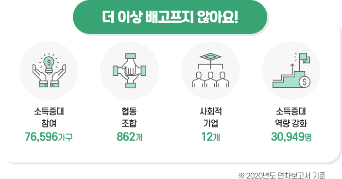 더 이상 배고프지 않아요! 소득증대 참여 76,596가구, 협동조합 862개, 사회적 기업 12개, 소득증대 역량 강화 30,949명