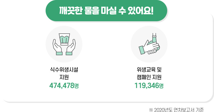 깨끗한 물을 마실 수 있어요! 식수위생시설 지원 474,478명, 위생교육 및 캠페인 지원 119,346명