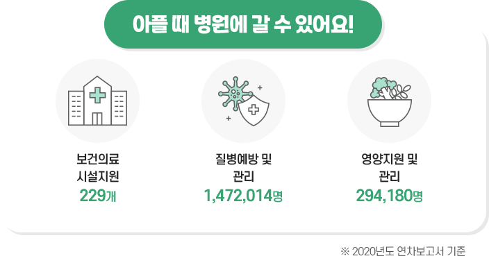 아플때 병원에 갈 수 있어요! 보건의료 시설지원 229개, 질병예방 및 관리 1,472,014명, 영양지원 및 관리 294,180명