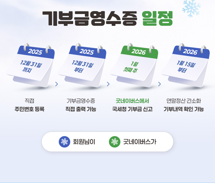 기부금영수증 일정, 2025년 12월 31일까지 직접 주민번호 등록, 2025년 12월 31일부터 기부금영수증 직접 출력 가능, 2026년 1월 첫째 주 굿네이버스에서 국세청 기부금 신고, 2026년 1월 15일부터 연말정산 간소화 기부내역 확인 가능