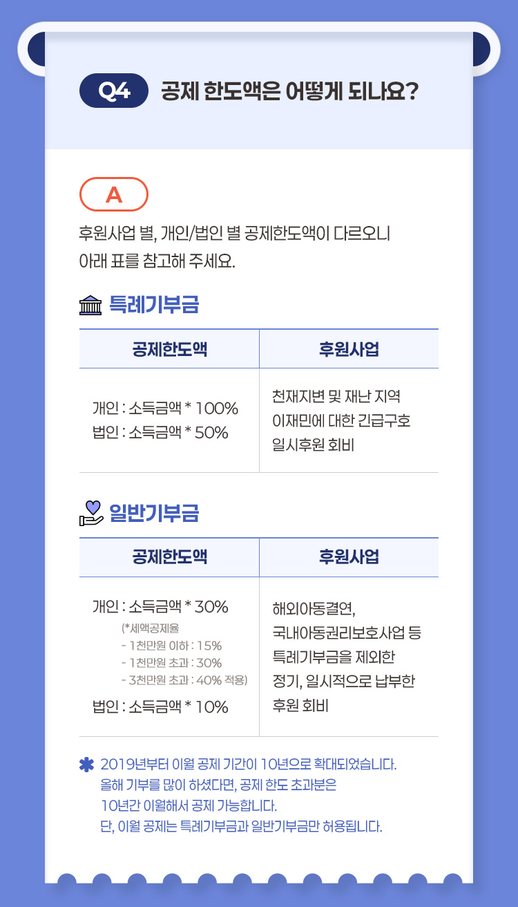 Q4 공제 한도액은 어떻게 되나요? A 후원사업 별 개인 법인 별 공제한도액이 다르오니 아래 표를 참고해 주세요 특례기부금 공제한도액 개인 소득금액 100% 법인 소득금액 50% 후원사업 천재지변 및 재난 지역 이재민에 대한 긴급구호 일시후원 회비 일반기부금 공제한도액 개인 소득금액 30% 세액공제율 1천만원 이하 15% 1천만원 초과 30% 3천만원 초과 40% 적용 법인 소득금액 10% 후원사업 해외아동결연 국내아동권리보호사업 등 특례기부금을 제외한 정기 일시적으로 납부한 후원 회비 2019년부터 이월 공제 기간이 10년으로 확대되었습니다 올해 기부를 많이 하셨다면 공제 한도 초과분은 10년간 이월해서 공제 가능합니다 단 이월 공제는 특례기부금과 일반기부금만 허용됩니다.