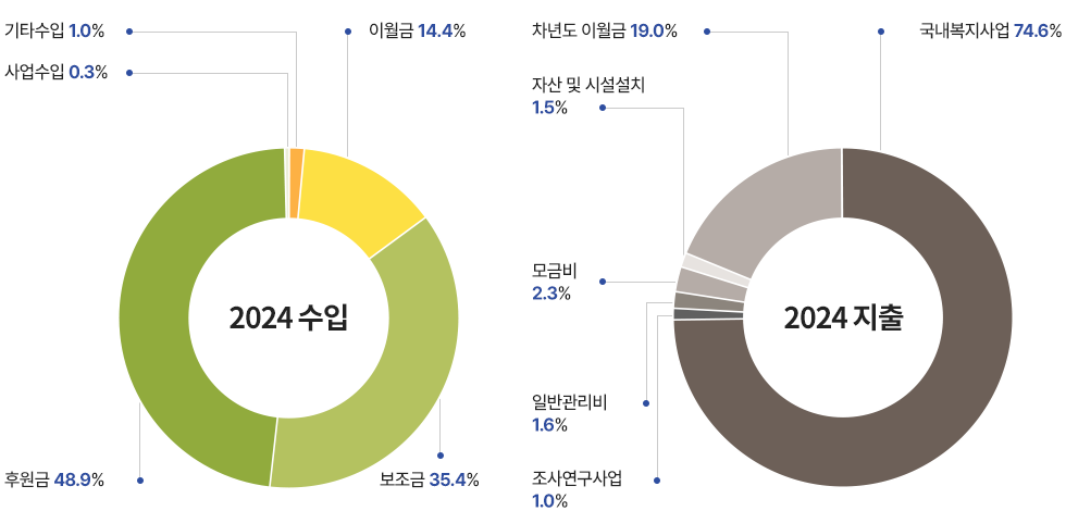 사회복지법인_재정보고_이미지